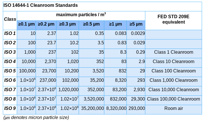 ISO-14644-1 Clean Room Classification Chart