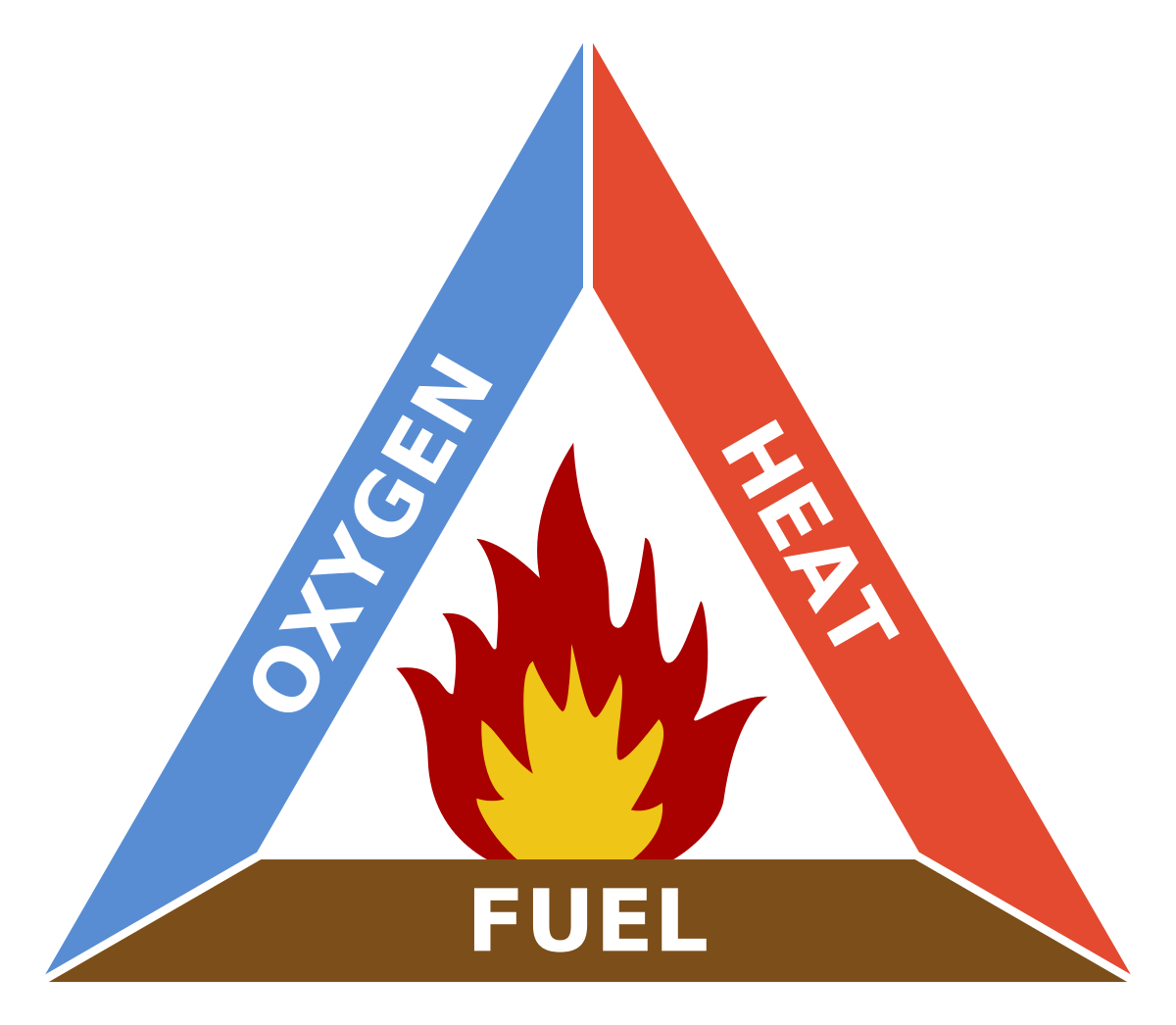 fire triangle illustration - oxygen heat fuel