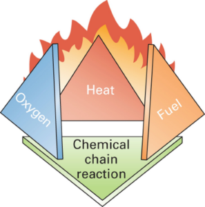 Image depicting the four elements of the fire tetrahedron: heat, oxygen, fuel, and chemical chain reaction