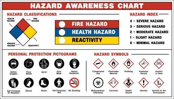 Hazard awareness chart with hazard classifications, hazard symbols and personal protection pictograms