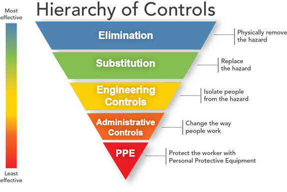 occupational health hazard hierarchy of controls chart