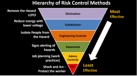 arc flash safety hierarchy of risk control methods