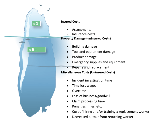 An iceberg illustration showing that for every dollar of insured costs (the tip of the iceberg), there are five or more dollars of uninsured costs (the submerged portion of the iceberg).