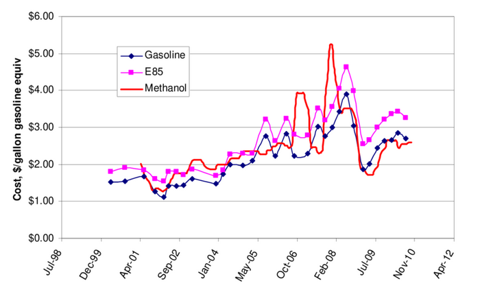 A chart comparing the cost per agalone for gasoline, methanol, and E85 (85% ethanol and gasoline blend) from 1999 to 2010.