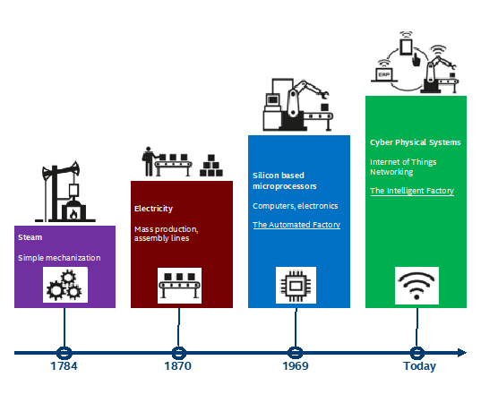 A visual representation of the four industrial revolutions, beginning with steam and simple mechanization and culminating in cybernetics and the internet of things.