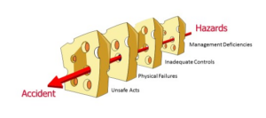 An illustration of the Swiss Cheese Model, with an arrow depicting the trajectory from hazards to accident, passing through each hole in the control measures.