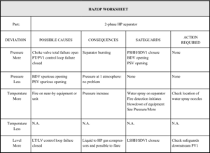 A HAZOP worksheet for a two-phase separator, including a list of guidewords, deviations, possible causes, potential consequences, safeguards, and recommended actions.