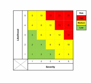 Risk matrix table, categorizing risks according to their likelihood and severity.