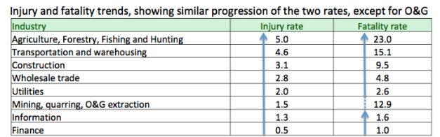 A table depicting the fatality rates and injury rates for various industries, showing that industries with higher incident rates also have higher fatality rates, with the exception of oil and gas.