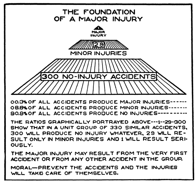 The "Accident Pyramid" as depicted by Heinrich. The illustration shows a pyramid with a base labeled "300 No-Injury Accidents," a middle section labeled "29 Minor Injuries," and the top labeled "1 Major Injury." Below the pyramid is an explanation of the ratio followed by the text "Moral - Prevent the accidents and the injuries will take care of themselves."